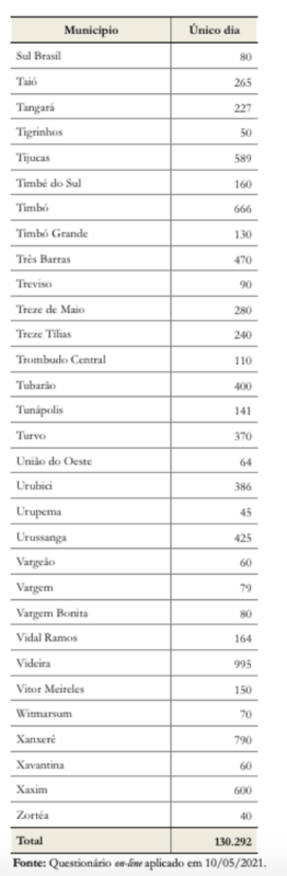 Secretarias municipais de Sa&uacute;de de Santa Catarina responderam ao question&aacute;rio no dia 10 de maio – Foto: TCE-SC/Divulga&ccedil;&atilde;o/ND