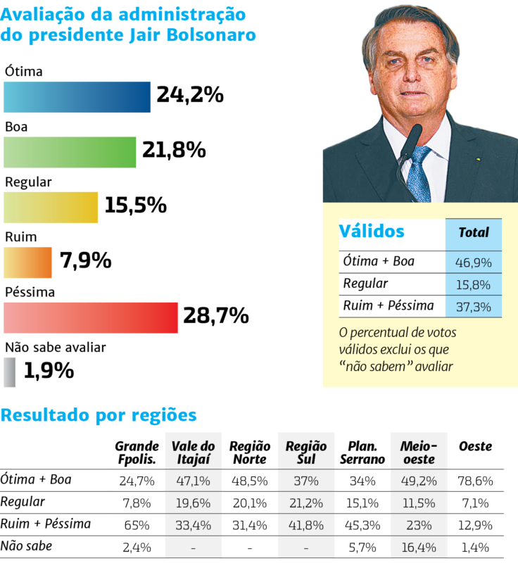 Avaliação de Jair Bolsonaro &#8211; Foto: Rogério Moreira/Arte/ND