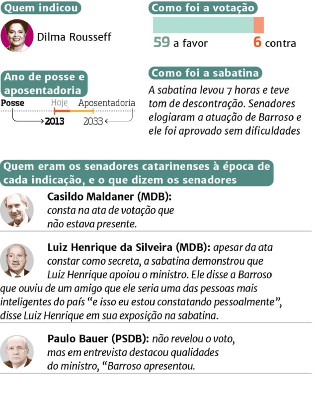 Dados Lu&iacute;s Roberto Barroso – Foto: Divulga&ccedil;&atilde;o/ND