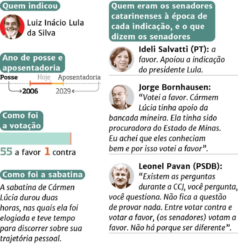 Dados ministra C&aacute;rmen L&uacute;cia – Foto: Divulga&ccedil;&atilde;o/ND