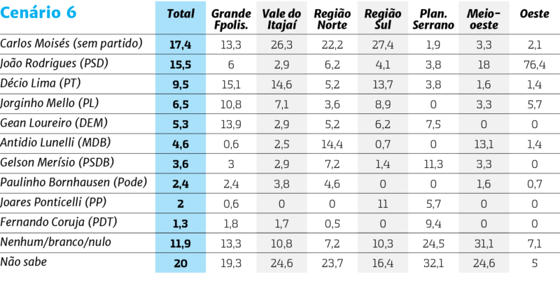 Confira os possíveis cenários eleitorais para SC, segundo a pesquisa &#8211; Foto: Arte: Rogério Moreira/ND