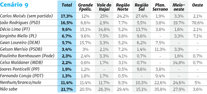Confira os possíveis cenários eleitorais para SC, segundo a pesquisa &#8211; Foto: Arte: Rogério Moreira/ND