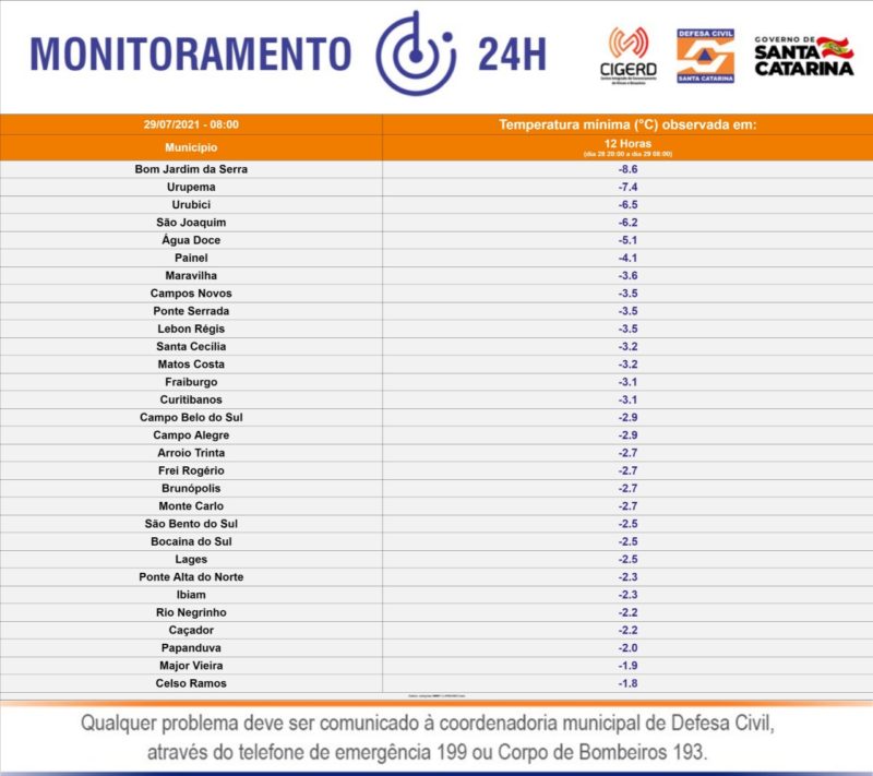 Temperaturas nesta quinta-feira – Foto: Defesa Civil de SC/Divulga&ccedil;&atilde;o/ND