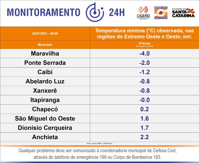 Mínimas de temperaturas na região Oeste e Extremo-Oeste. &#8211; Foto: Defesa Civil/Divulgação/ND