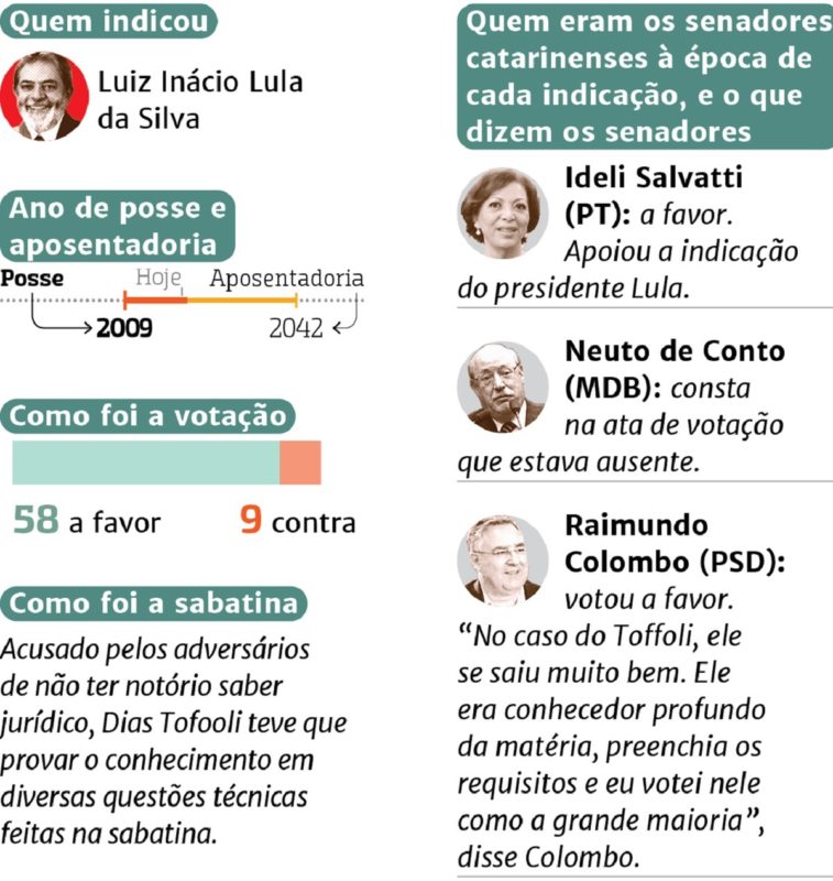 Dados ministro Dias Toffoli – Foto: Divulga&ccedil;&atilde;o/ND