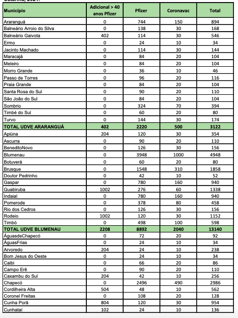 Doses distribu&iacute;das &agrave;s Unidades Descentralizadas de Vigil&acirc;ncia em Sa&uacute;de de Ararangu&aacute; e Blumenau – Foto: Dive/SC/Divulga&ccedil;&atilde;o/ND