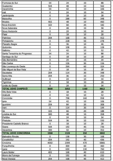 Doses distribu&iacute;das &agrave;s Unidades Descentralizadas de Vigil&acirc;ncia em Sa&uacute;de de Chapec&oacute; e Conc&oacute;rdia – Foto: Dive/SC/Divulga&ccedil;&atilde;o/ND