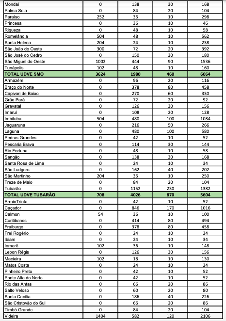 Doses distribu&iacute;das &agrave;s Unidades Descentralizadas de Vigil&acirc;ncia em Sa&uacute;de de Tubar&atilde;o – Foto: Dive/SC/Divulga&ccedil;&atilde;o/ND