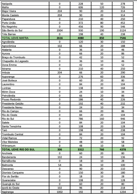 Doses distribu&iacute;das &agrave;s Unidades Descentralizadas de Vigil&acirc;ncia em Sa&uacute;de de Mafra e Rio do Sul- Foto: Dive/SC/Divulga&ccedil;&atilde;o/ND