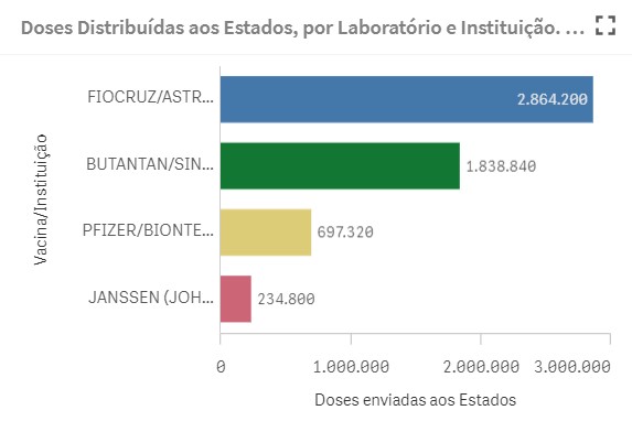 Quantitativo de doses repassadas pelo Governo Federal para SC  &#8211; Foto: Ministério da Saúde/Divulgação/ND | Fonte: Sies