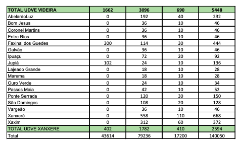 Doses distribu&iacute;das &agrave;s Unidades Descentralizadas de Vigil&acirc;ncia em Sa&uacute;de de Videira e Xanxer&ecirc;- Foto: Dive/SC/Divulga&ccedil;&atilde;o/ND