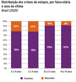 Gráfico por faixa etária e sexo da vítima &#8211; Foto: Anuário Brasileiro de Segurança Pública/Reprodução/ND