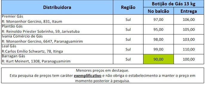 Valores do gás de cozinha em Joinville
