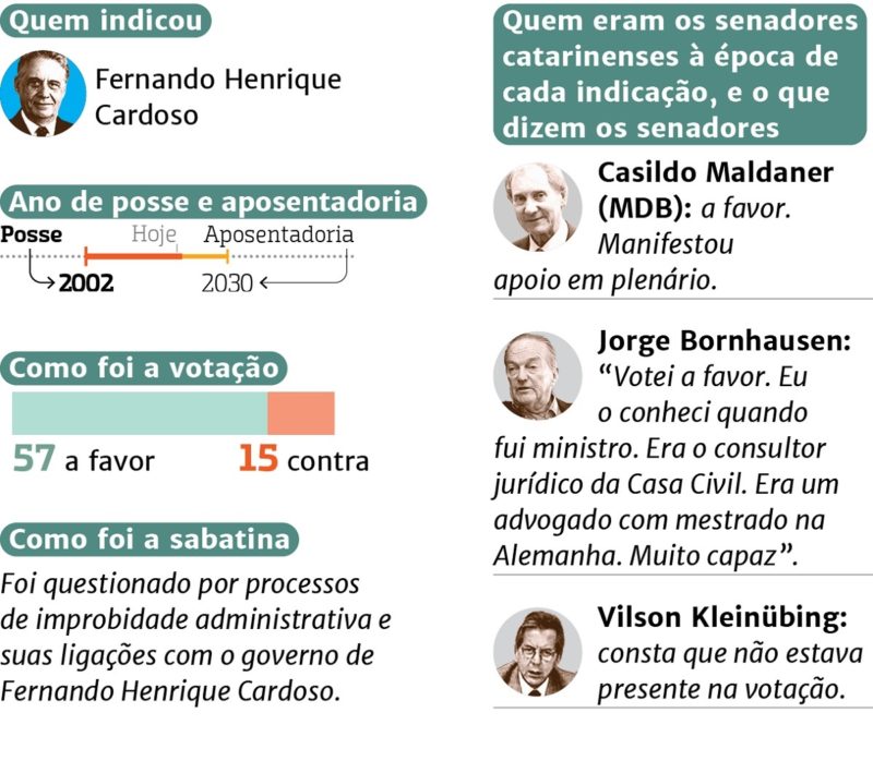 Dados Gimar Mendes – Foto: Divulga&ccedil;&atilde;o/ND