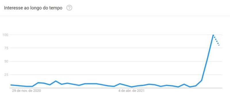 Buscas pelo termo “aumento peniano” também aumentaram no Google- Foto: Reprodução/Google Trends