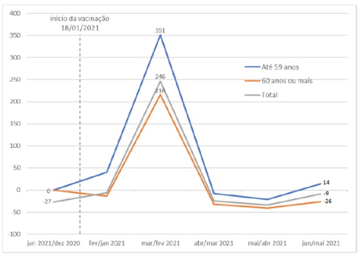 Evolu&ccedil;&atilde;o percentual dos &oacute;bitos por m&ecirc;s e por faixas et&aacute;rias em SC, segundo meses selecionados – Gr&aacute;fico: Boletins Epidemiol&oacute;gicos SES-SC. Elabora&ccedil;&atilde;o: NECAT-UFSC
