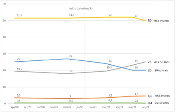 Evolu&ccedil;&atilde;o do percentual de &oacute;bitos por Covid-19 por faixas et&aacute;rias agrupadas no total estadual, segundo per&iacute;odos selecionados – Foto: Boletins Epidemiol&oacute;gicos SES-SC. Elabora&ccedil;&atilde;o: NECAT-UFSC
