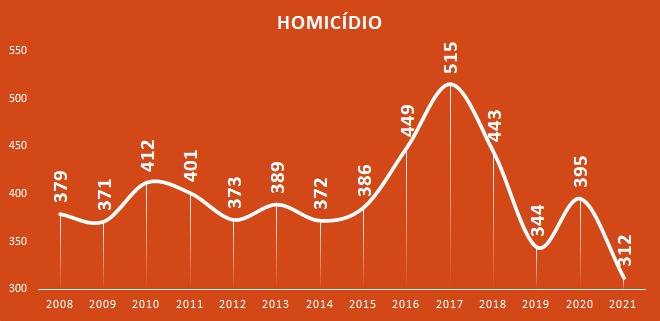 Taxa de homicídio apresentou queda em SC &#8211; Foto: SSP/Divulgação/ND