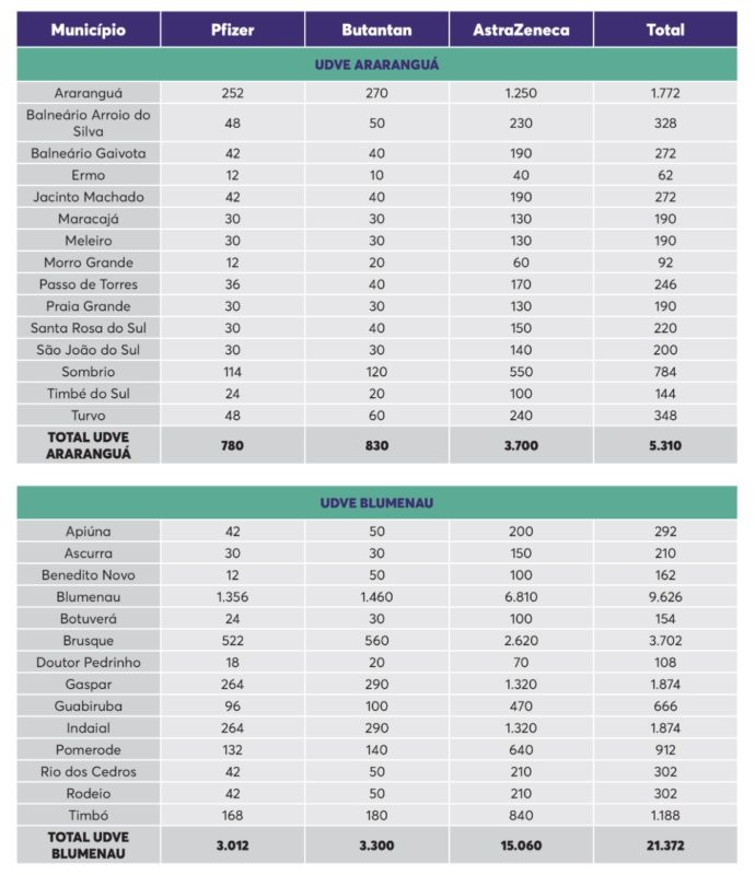Tabela mostra quantidade de doses por município &#8211; Fonte: Dive/Divulgação