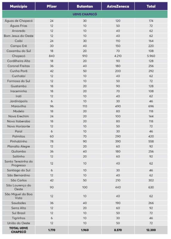 Tabela mostra quantidade de doses por município – Foto: Dive/Divulgação
