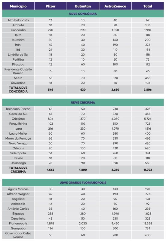 Tabela mostra quantidade de doses por município – Foto: Dive/Divulgação