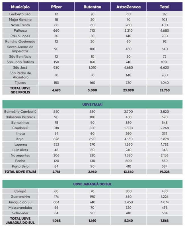 Tabela mostra quantidade de doses por município – Foto: Dive/Divulgação