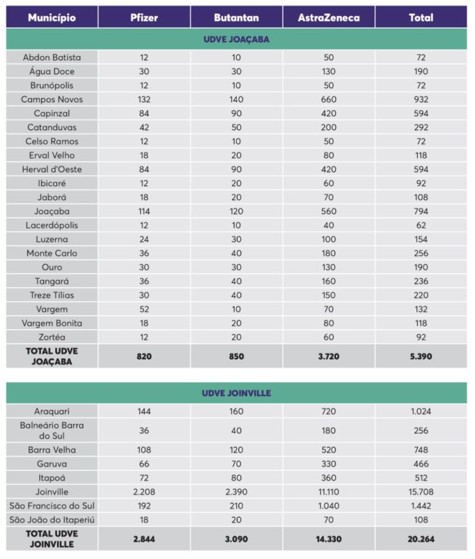 Tabela mostra quantidade de doses por município – Foto: Dive/Divulgação
