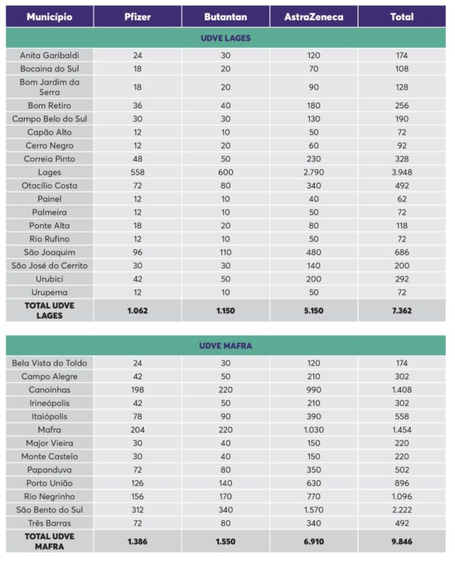 Tabela mostra quantidade de doses por município – Foto: Dive/Divulgação