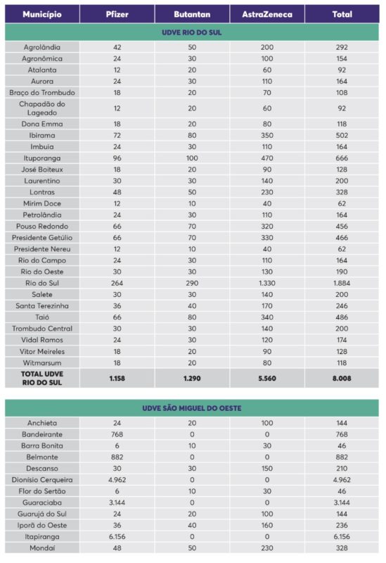 Tabela mostra quantidade de doses por município – Foto: Dive/Divulgação