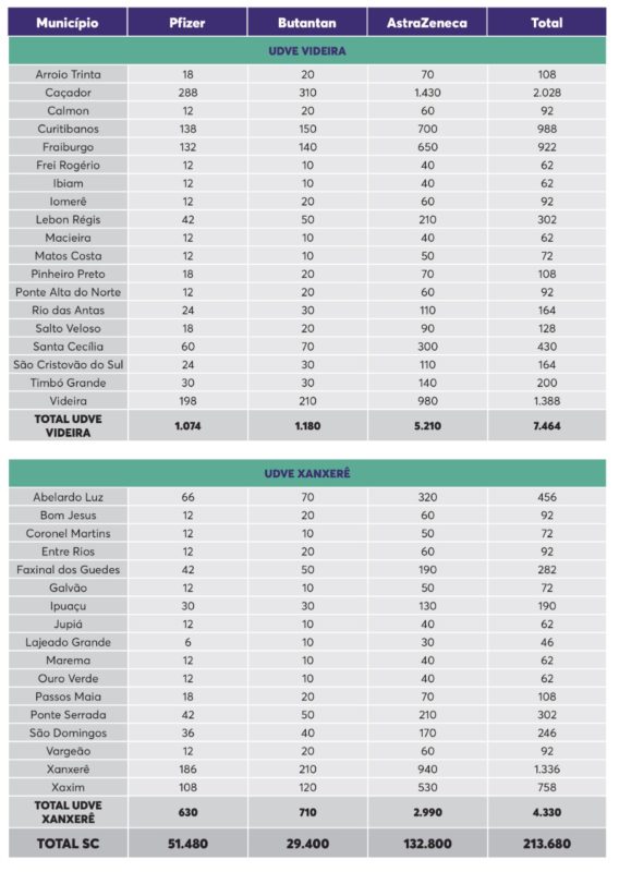 Tabela mostra quantidade de doses por município – Foto: Dive/Divulgação