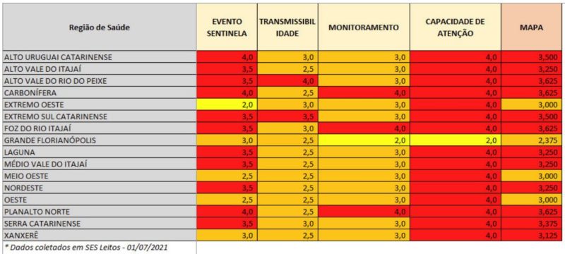 Indicadores mostram que algumas regiões já alcançaram o nível alto (amarelo) em determinados critérios – Foto: Reprodução/SES SC