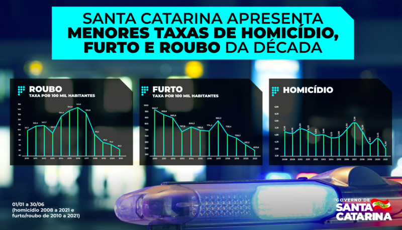 Entre o dia 1º de janeiro até 30 de junho houve queda de 14% em roubos, 7,3% em furtos e 21% em homicídios &#8211; Foto: Governo de Santa Catarina/Reprodução/ND