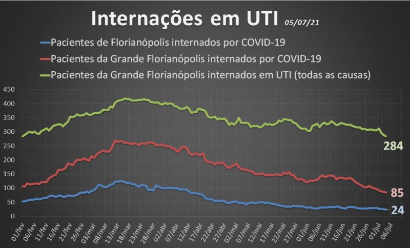 Grande Florian&oacute;polis tem queda do n&uacute;mero de interna&ccedil;&otilde;es em UTI – Foto: Twitter/Reprodu&ccedil;&atilde;o/ND