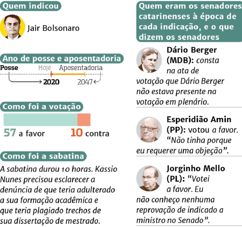 Dados Kassio Nunes Marques – Foto: Divulga&ccedil;&atilde;o/ND