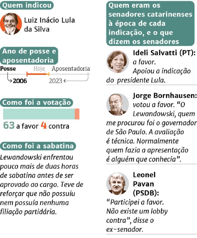 Dados Ricardo Lewandowski – Foto: Divulga&ccedil;&atilde;o/ND