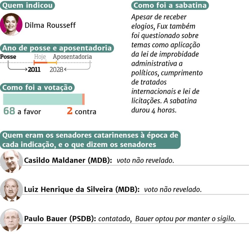 Dados ministro Luiz Fux – Foto: Divulga&ccedil;&atilde;o/ND