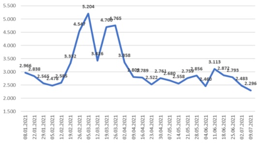 M&eacute;dia semanal m&oacute;vel do n&uacute;mero de casos di&aacute;rios em SC em datas selecionadas do ano de 2021 – Foto: Boletim NECAT-UFSC/Reprodu&ccedil;&atilde;o/ND