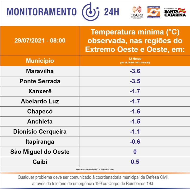 M&iacute;nimas registradas no Oeste e Extremo-Oeste – Foto: Defesa Civil/ND