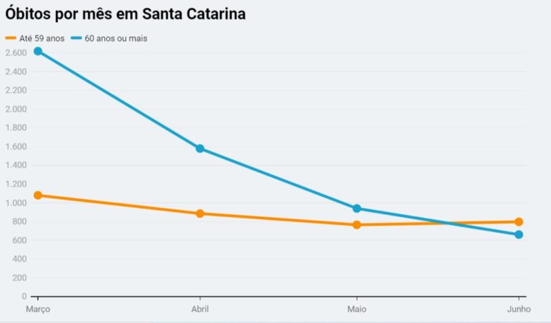 gráfico mostra queda na taxa de mortes em idosos