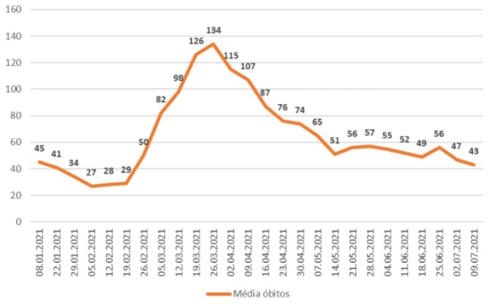 M&eacute;dia semanal m&oacute;vel do n&uacute;mero de &oacute;bitos di&aacute;rios em SC em datas selecionadas do ano de 2021 – Foto: Boletim NECAT-UFSC/Reprodu&ccedil;&atilde;o/ND