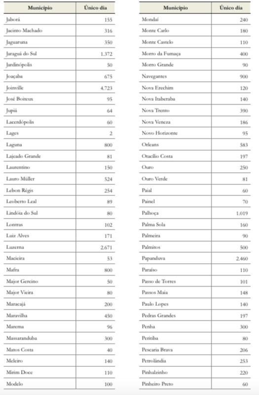 S&atilde;o Francisco do Sul, no Norte do Estado, foi o munic&iacute;pio que mais aplicou vacinas em um &uacute;nico dia – Foto: TCE-SC/Divulga&ccedil;&atilde;o/ND