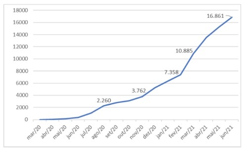 Evolu&ccedil;&atilde;o agregada do n&uacute;mero de &oacute;bitos em SC at&eacute; Junho de 2021 – Gr&aacute;fico: Boletins Epidemiol&oacute;gicos &ndash; SES/SC. Elabora&ccedil;&atilde;o: NECAT-UFSC