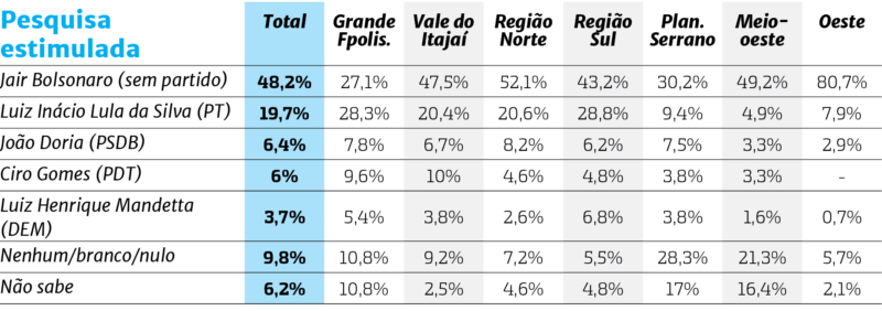 Veja os percentuais dos votos válidos por região de SC para a presidência na pesquisa estimulada &#8211; Foto: Arte: Rogério Moreira/ND