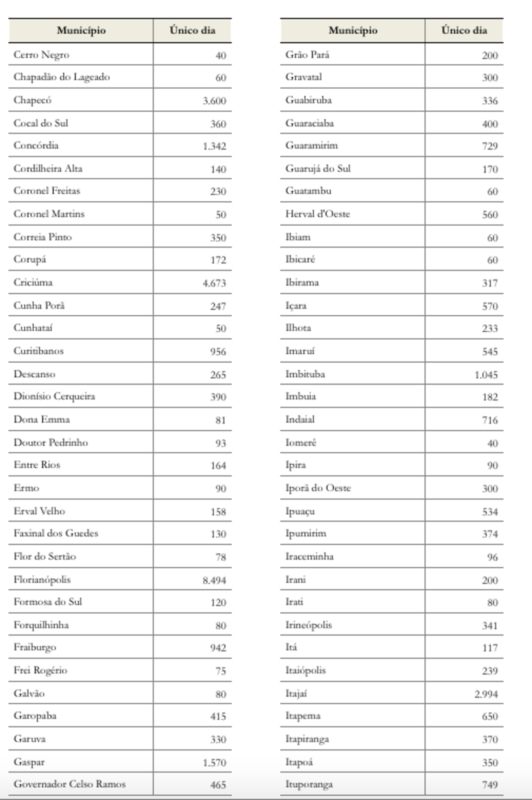 TEC-SC fez levantamento do maior n&uacute;mero de vacinas aplicadas em um &uacute;nico dia – Foto: TCE-SC/Divulga&ccedil;&atilde;o/ND