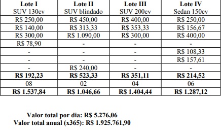Quadro comparativo com or&ccedil;amentos estimados de di&aacute;rias para cada tipo de ve&iacute;culo – Foto: Reprodu&ccedil;&atilde;o/ND