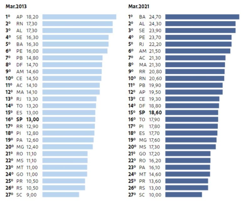 Ranking mostra classificação de estados brasileiros em &#8220;índice de infelicidade&#8221; &#8211; quanto menor a nota, maior é o bem-estar da região &#8211; Foto: Divulgação/FGV
