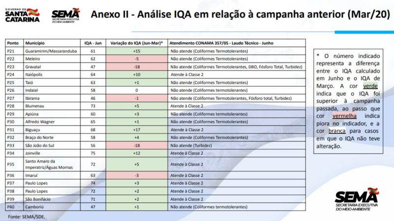 Veja os resultados do segundo trimestre – Foto: Qualiágua/Reprodução