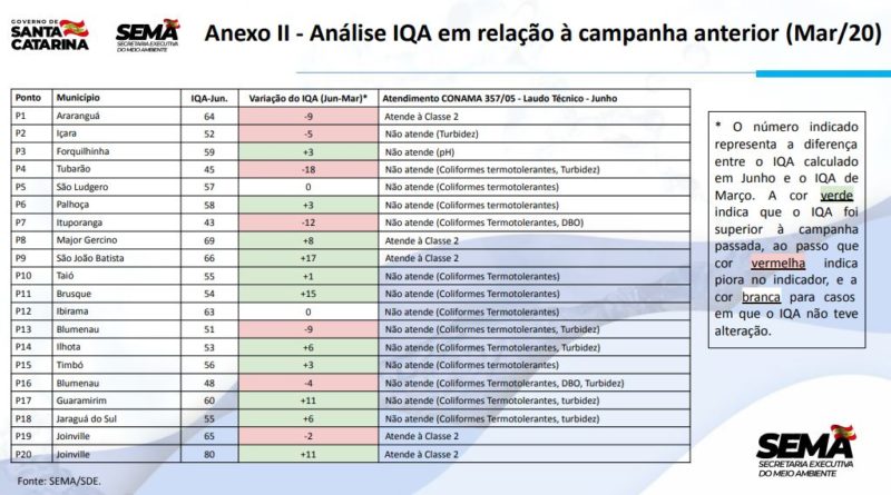Veja os resultados do segundo trimestre – Foto: Qualiágua/Reprodução