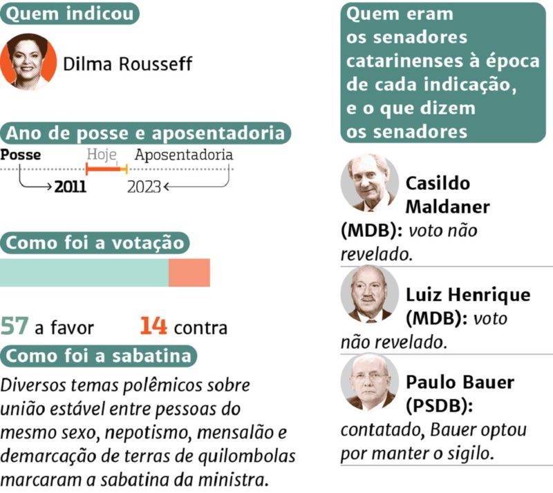 Dados ministra Rosa Weber – Foto: Divulga&ccedil;&atilde;o/ND