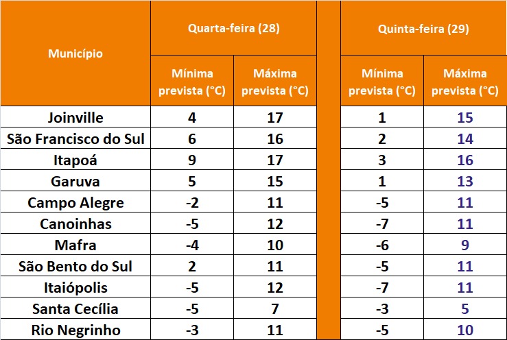 Mínimas previstas para a próxima quinta-feira (28) – Foto: Defesa Civil